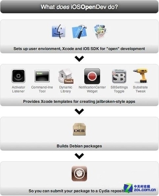 越獄應(yīng)用開發(fā)利器 iOSOpenDev全新發(fā)布，開啟iOS應(yīng)用開發(fā)新篇章